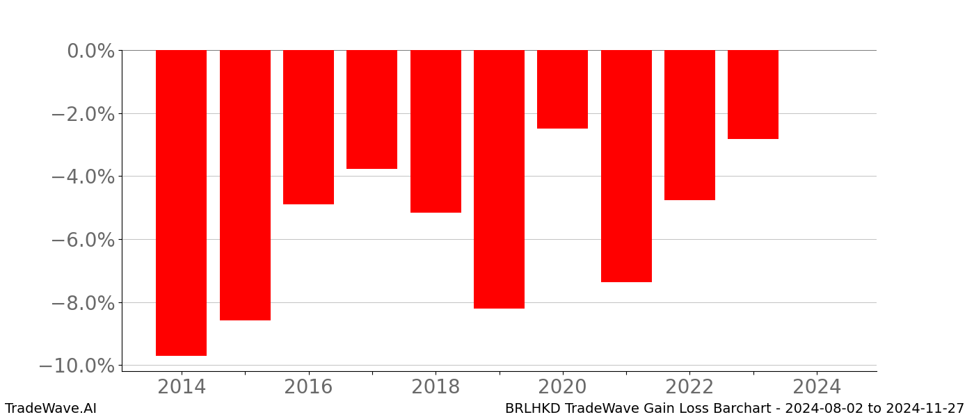 Gain/Loss barchart BRLHKD for date range: 2024-08-02 to 2024-11-27 - this chart shows the gain/loss of the TradeWave opportunity for BRLHKD buying on 2024-08-02 and selling it on 2024-11-27 - this barchart is showing 10 years of history