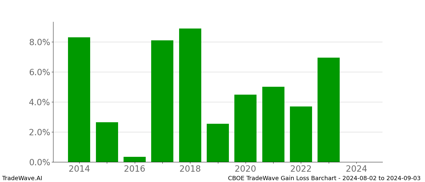 Gain/Loss barchart CBOE for date range: 2024-08-02 to 2024-09-03 - this chart shows the gain/loss of the TradeWave opportunity for CBOE buying on 2024-08-02 and selling it on 2024-09-03 - this barchart is showing 10 years of history