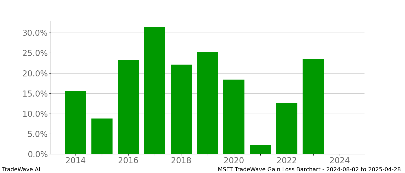 Gain/Loss barchart MSFT for date range: 2024-08-02 to 2025-04-28 - this chart shows the gain/loss of the TradeWave opportunity for MSFT buying on 2024-08-02 and selling it on 2025-04-28 - this barchart is showing 10 years of history