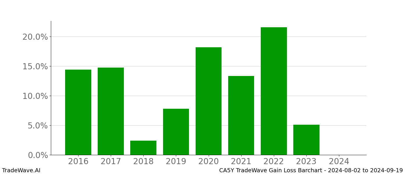 Gain/Loss barchart CA5Y for date range: 2024-08-02 to 2024-09-19 - this chart shows the gain/loss of the TradeWave opportunity for CA5Y buying on 2024-08-02 and selling it on 2024-09-19 - this barchart is showing 8 years of history