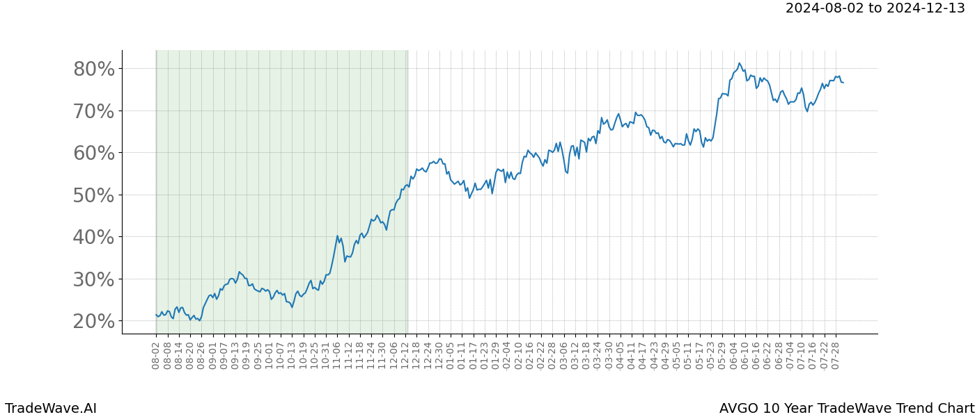 TradeWave Trend Chart AVGO shows the average trend of the financial instrument over the past 10 years.  Sharp uptrends and downtrends signal a potential TradeWave opportunity