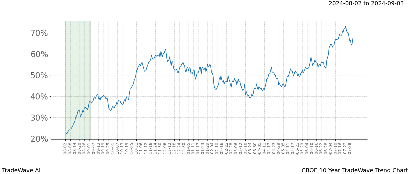 TradeWave Trend Chart CBOE shows the average trend of the financial instrument over the past 10 years.  Sharp uptrends and downtrends signal a potential TradeWave opportunity