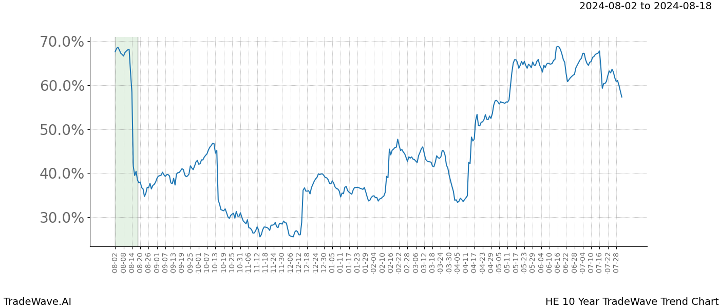 TradeWave Trend Chart HE shows the average trend of the financial instrument over the past 10 years.  Sharp uptrends and downtrends signal a potential TradeWave opportunity