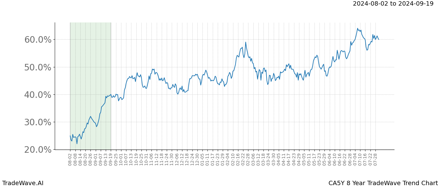 TradeWave Trend Chart CA5Y shows the average trend of the financial instrument over the past 8 years.  Sharp uptrends and downtrends signal a potential TradeWave opportunity