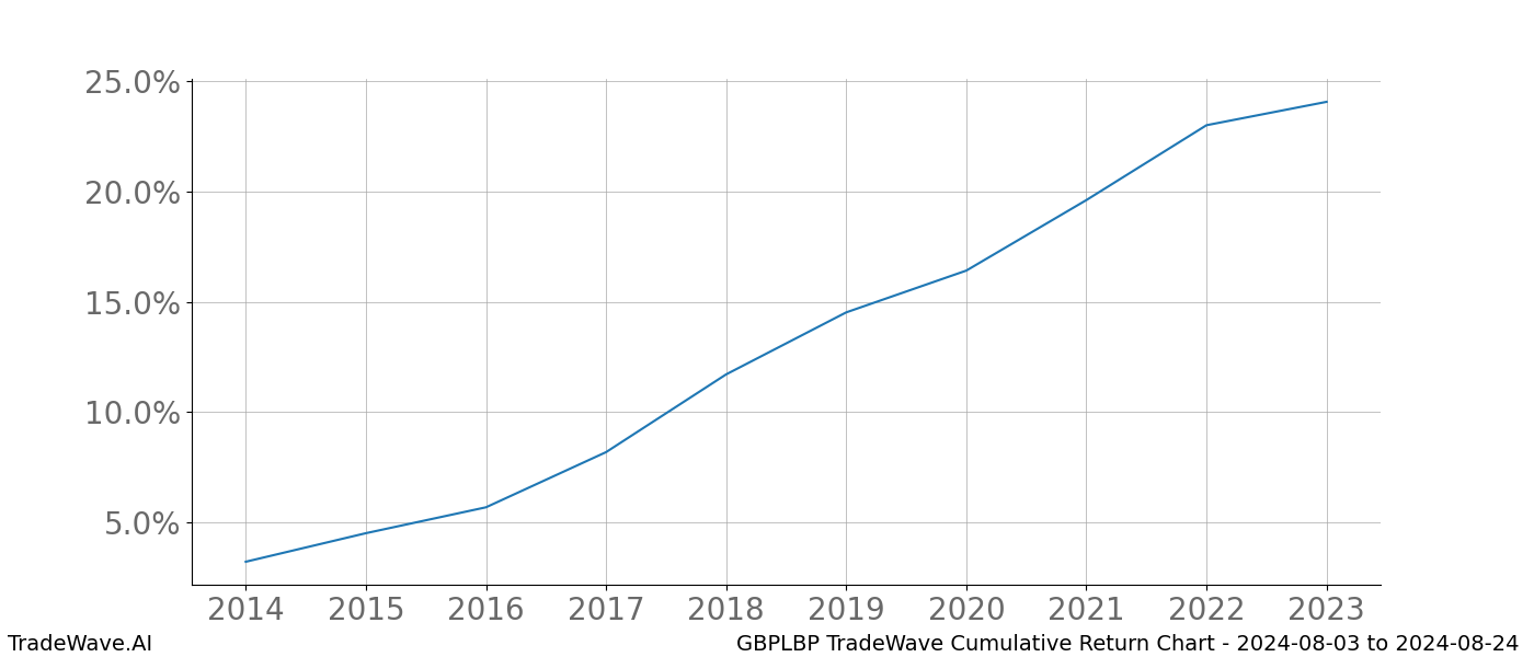 Cumulative chart GBPLBP for date range: 2024-08-03 to 2024-08-24 - this chart shows the cumulative return of the TradeWave opportunity date range for GBPLBP when bought on 2024-08-03 and sold on 2024-08-24 - this percent chart shows the capital growth for the date range over the past 10 years 