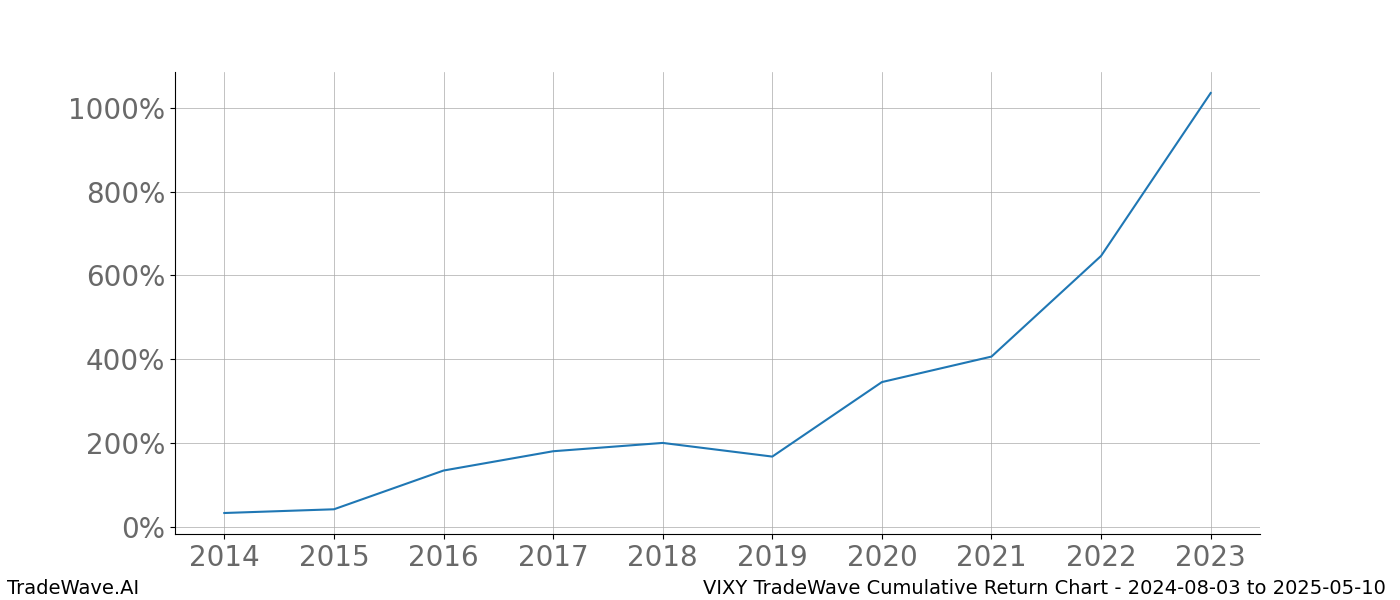 Cumulative chart VIXY for date range: 2024-08-03 to 2025-05-10 - this chart shows the cumulative return of the TradeWave opportunity date range for VIXY when bought on 2024-08-03 and sold on 2025-05-10 - this percent chart shows the capital growth for the date range over the past 10 years 