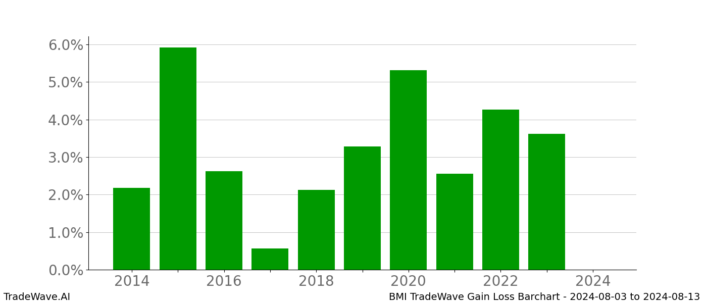 Gain/Loss barchart BMI for date range: 2024-08-03 to 2024-08-13 - this chart shows the gain/loss of the TradeWave opportunity for BMI buying on 2024-08-03 and selling it on 2024-08-13 - this barchart is showing 10 years of history