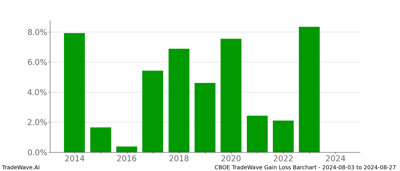 Gain/Loss barchart CBOE for date range: 2024-08-03 to 2024-08-27 - this chart shows the gain/loss of the TradeWave opportunity for CBOE buying on 2024-08-03 and selling it on 2024-08-27 - this barchart is showing 10 years of history