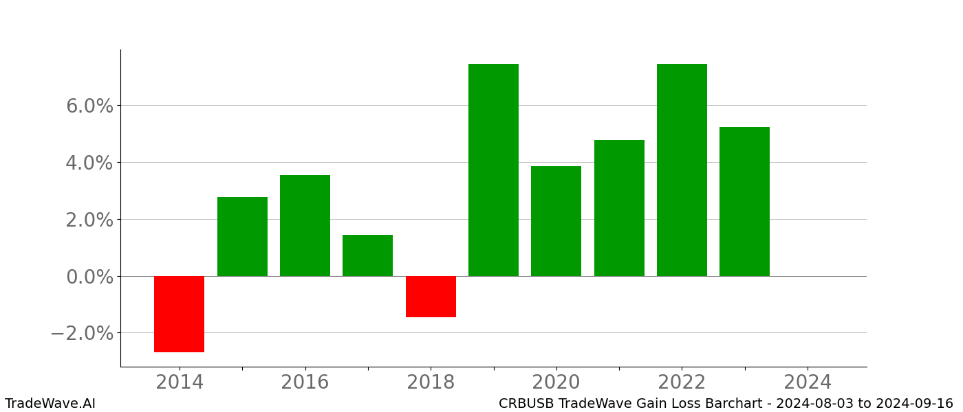 Gain/Loss barchart CRBUSB for date range: 2024-08-03 to 2024-09-16 - this chart shows the gain/loss of the TradeWave opportunity for CRBUSB buying on 2024-08-03 and selling it on 2024-09-16 - this barchart is showing 10 years of history