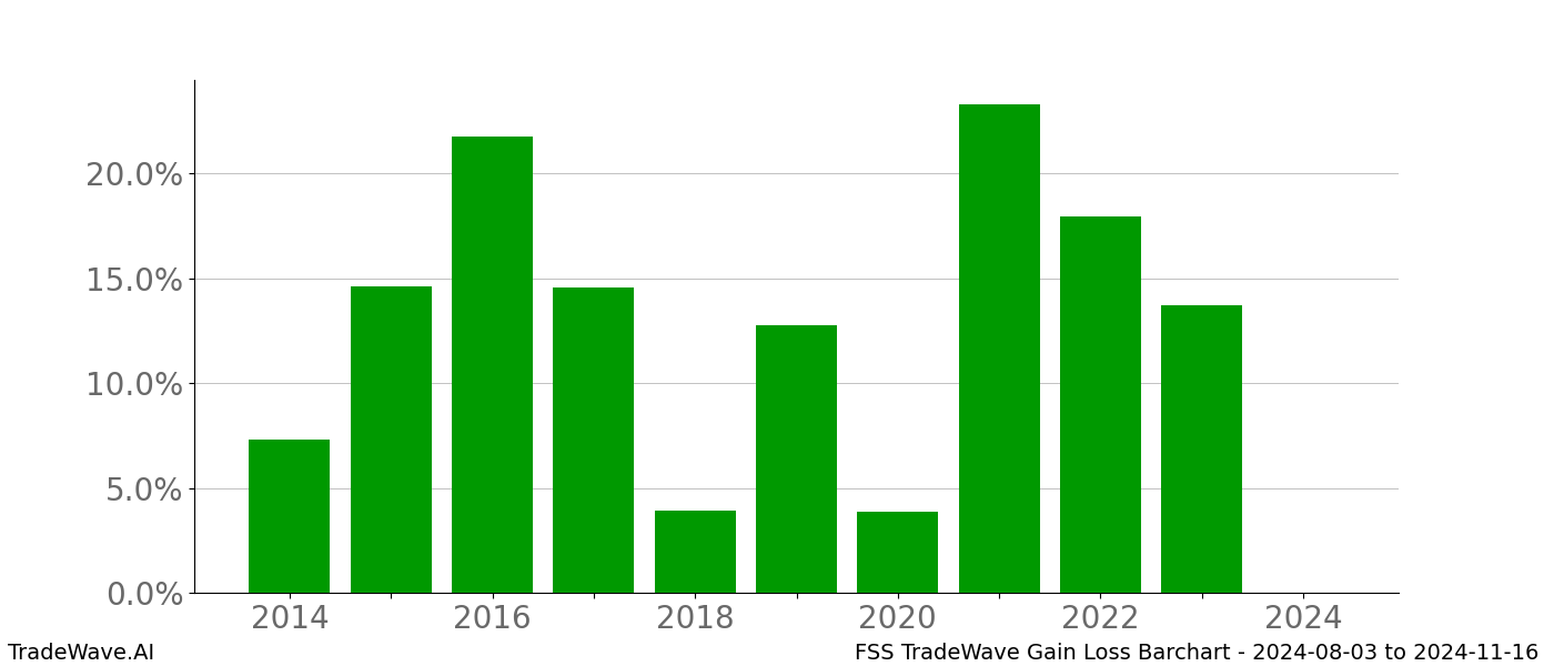 Gain/Loss barchart FSS for date range: 2024-08-03 to 2024-11-16 - this chart shows the gain/loss of the TradeWave opportunity for FSS buying on 2024-08-03 and selling it on 2024-11-16 - this barchart is showing 10 years of history