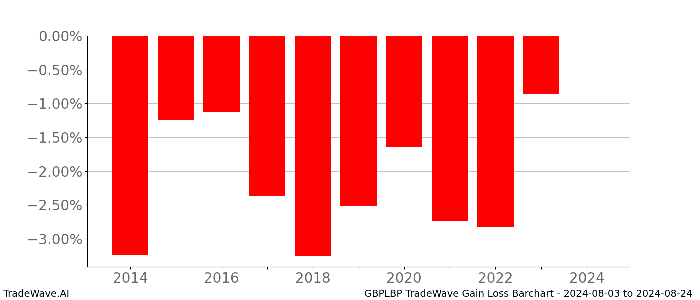 Gain/Loss barchart GBPLBP for date range: 2024-08-03 to 2024-08-24 - this chart shows the gain/loss of the TradeWave opportunity for GBPLBP buying on 2024-08-03 and selling it on 2024-08-24 - this barchart is showing 10 years of history