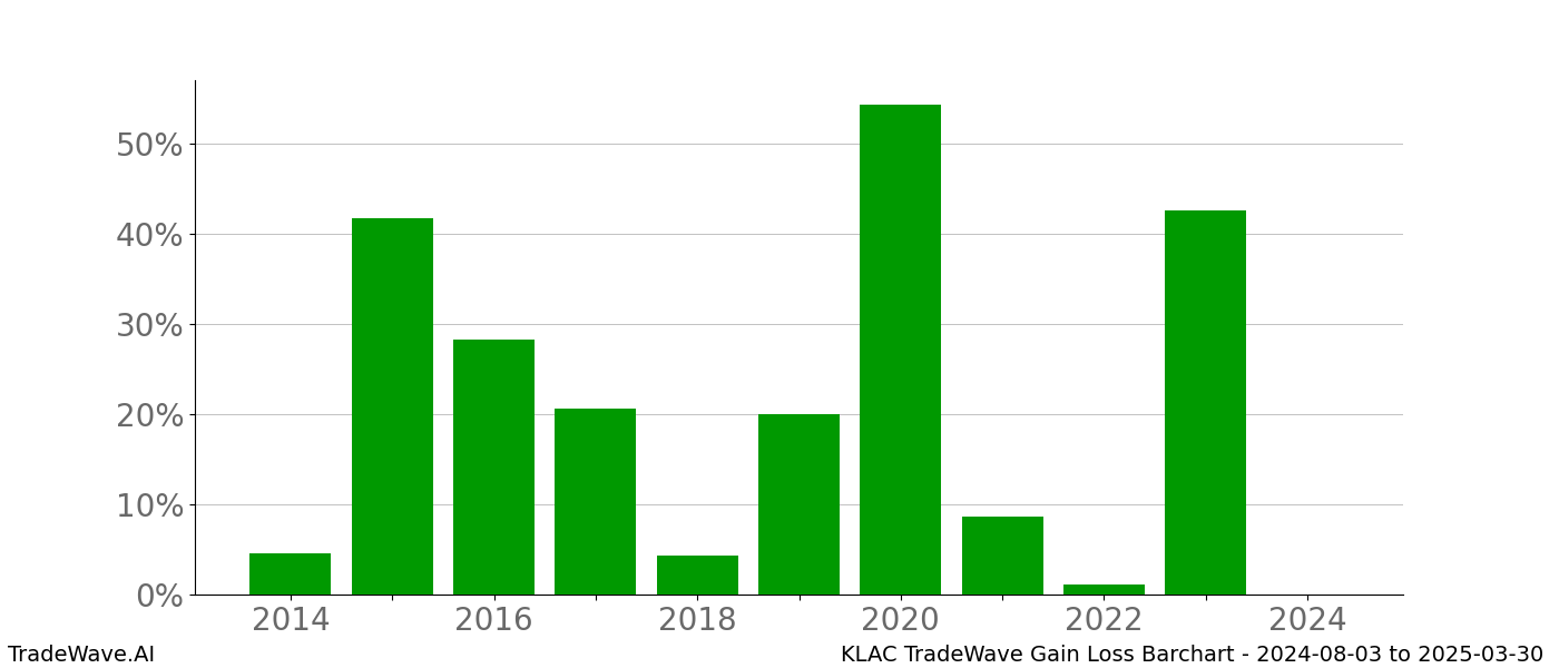 Gain/Loss barchart KLAC for date range: 2024-08-03 to 2025-03-30 - this chart shows the gain/loss of the TradeWave opportunity for KLAC buying on 2024-08-03 and selling it on 2025-03-30 - this barchart is showing 10 years of history