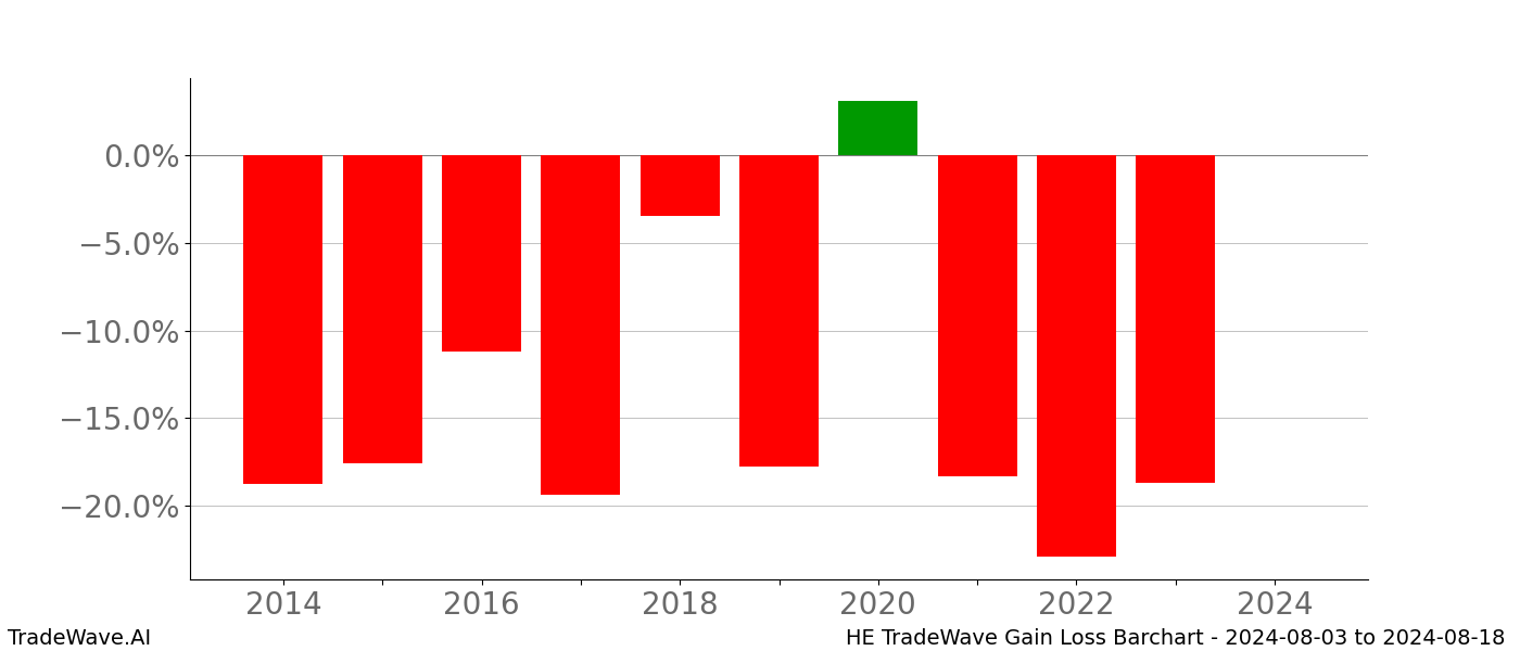 Gain/Loss barchart HE for date range: 2024-08-03 to 2024-08-18 - this chart shows the gain/loss of the TradeWave opportunity for HE buying on 2024-08-03 and selling it on 2024-08-18 - this barchart is showing 10 years of history