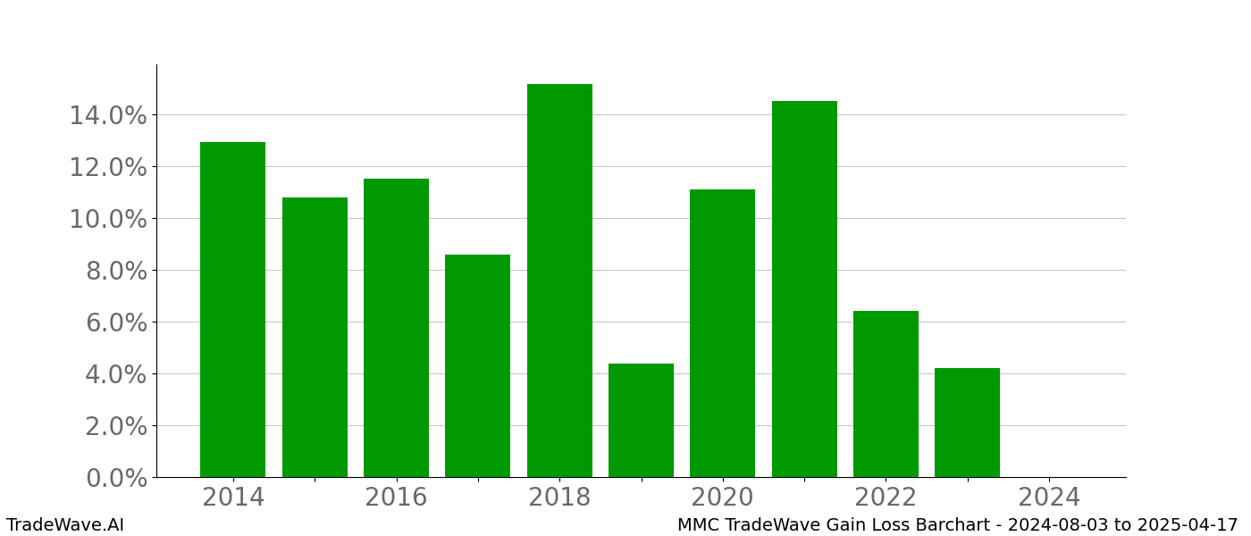 Gain/Loss barchart MMC for date range: 2024-08-03 to 2025-04-17 - this chart shows the gain/loss of the TradeWave opportunity for MMC buying on 2024-08-03 and selling it on 2025-04-17 - this barchart is showing 10 years of history