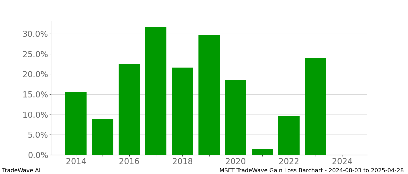 Gain/Loss barchart MSFT for date range: 2024-08-03 to 2025-04-28 - this chart shows the gain/loss of the TradeWave opportunity for MSFT buying on 2024-08-03 and selling it on 2025-04-28 - this barchart is showing 10 years of history