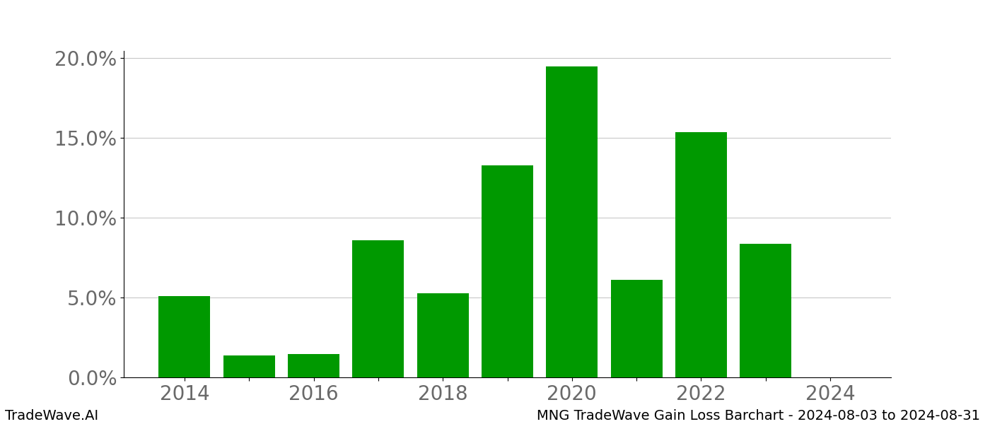 Gain/Loss barchart MNG for date range: 2024-08-03 to 2024-08-31 - this chart shows the gain/loss of the TradeWave opportunity for MNG buying on 2024-08-03 and selling it on 2024-08-31 - this barchart is showing 10 years of history