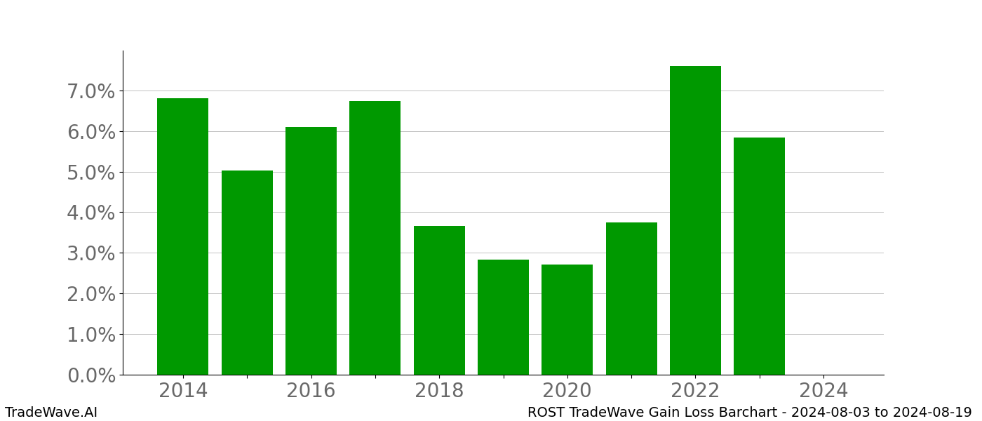 Gain/Loss barchart ROST for date range: 2024-08-03 to 2024-08-19 - this chart shows the gain/loss of the TradeWave opportunity for ROST buying on 2024-08-03 and selling it on 2024-08-19 - this barchart is showing 10 years of history