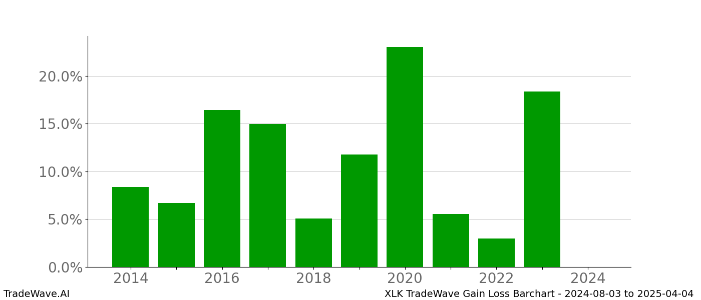 Gain/Loss barchart XLK for date range: 2024-08-03 to 2025-04-04 - this chart shows the gain/loss of the TradeWave opportunity for XLK buying on 2024-08-03 and selling it on 2025-04-04 - this barchart is showing 10 years of history