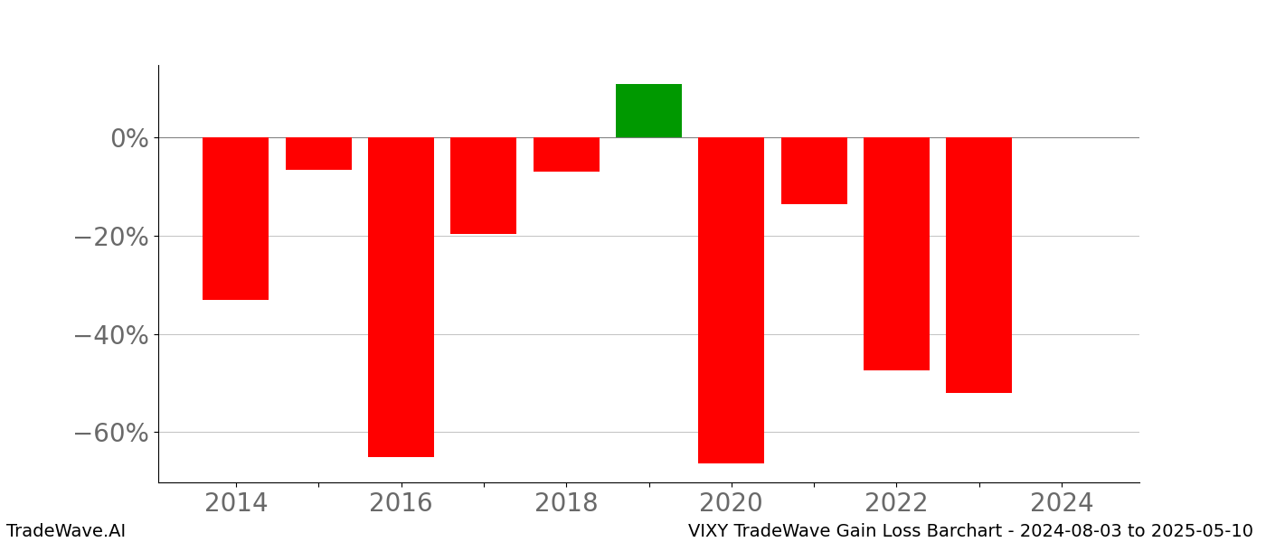 Gain/Loss barchart VIXY for date range: 2024-08-03 to 2025-05-10 - this chart shows the gain/loss of the TradeWave opportunity for VIXY buying on 2024-08-03 and selling it on 2025-05-10 - this barchart is showing 10 years of history