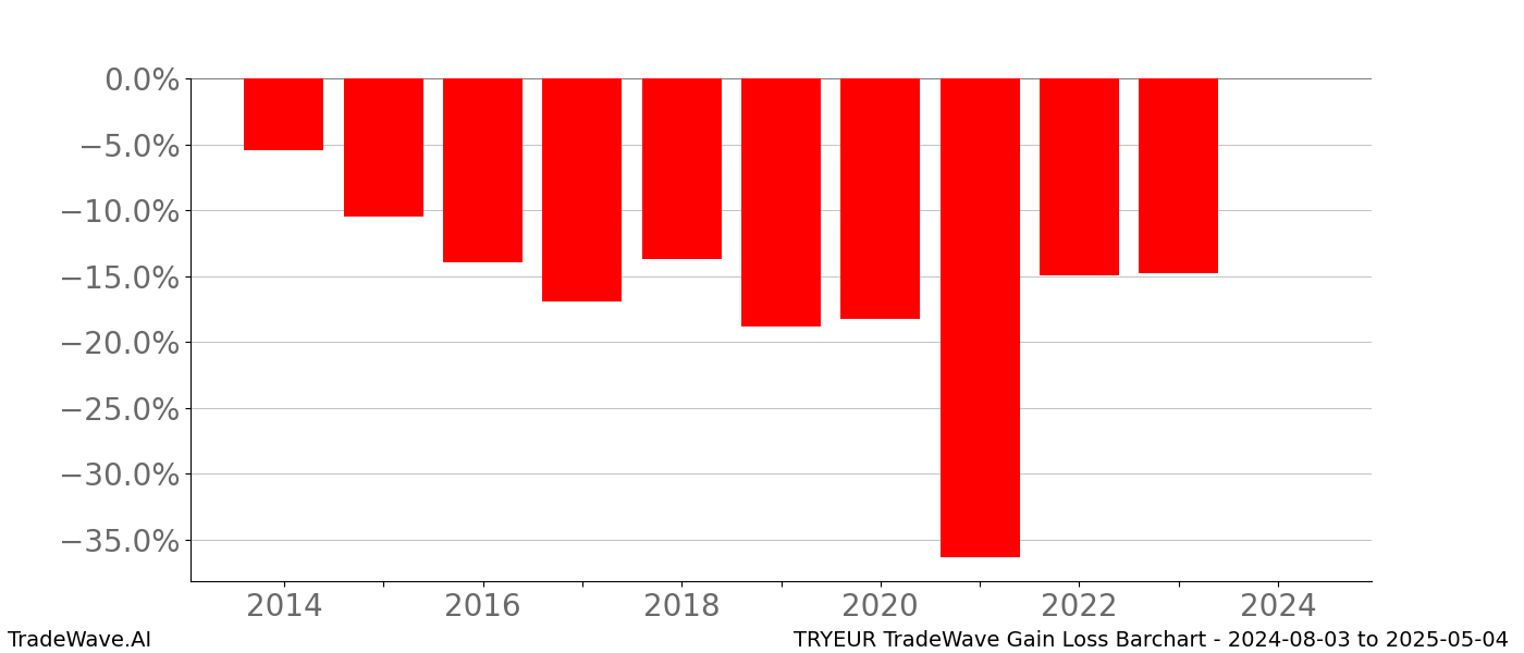 Gain/Loss barchart TRYEUR for date range: 2024-08-03 to 2025-05-04 - this chart shows the gain/loss of the TradeWave opportunity for TRYEUR buying on 2024-08-03 and selling it on 2025-05-04 - this barchart is showing 10 years of history