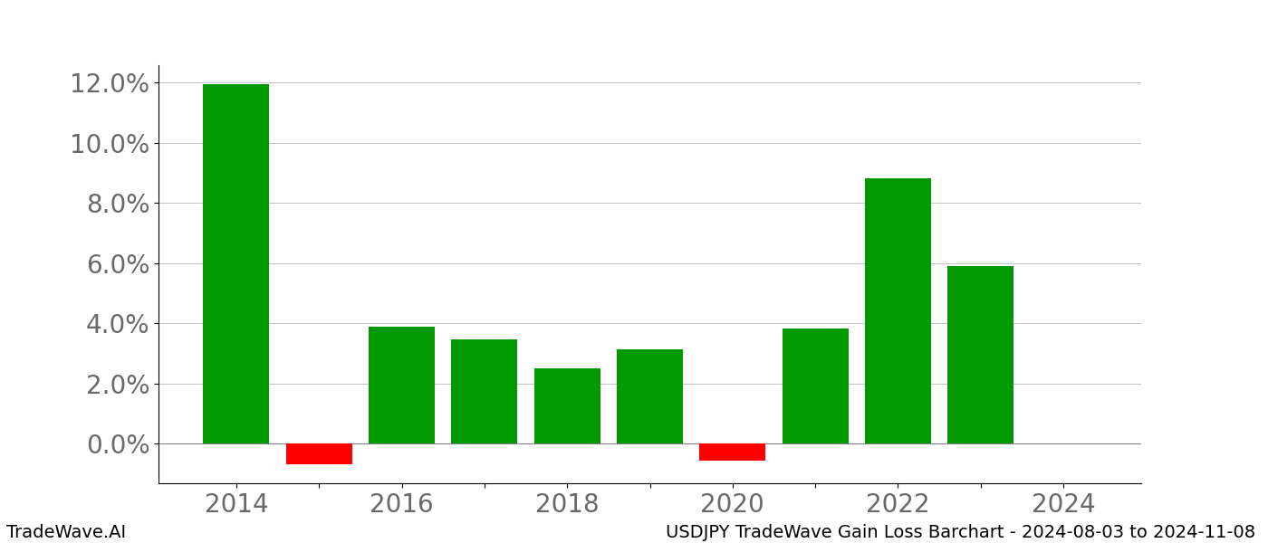 Gain/Loss barchart USDJPY for date range: 2024-08-03 to 2024-11-08 - this chart shows the gain/loss of the TradeWave opportunity for USDJPY buying on 2024-08-03 and selling it on 2024-11-08 - this barchart is showing 10 years of history