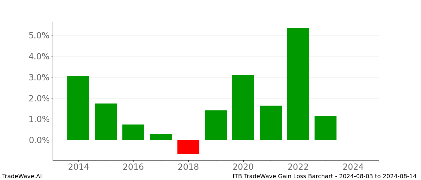 Gain/Loss barchart ITB for date range: 2024-08-03 to 2024-08-14 - this chart shows the gain/loss of the TradeWave opportunity for ITB buying on 2024-08-03 and selling it on 2024-08-14 - this barchart is showing 10 years of history
