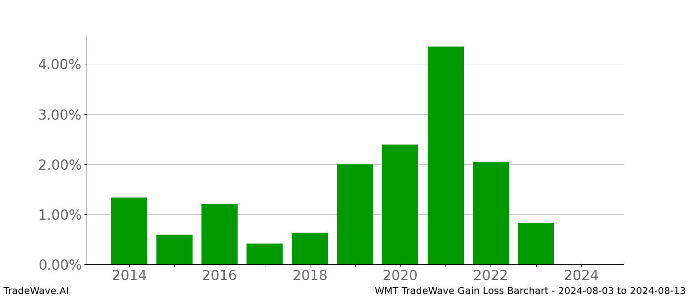 Gain/Loss barchart WMT for date range: 2024-08-03 to 2024-08-13 - this chart shows the gain/loss of the TradeWave opportunity for WMT buying on 2024-08-03 and selling it on 2024-08-13 - this barchart is showing 10 years of history