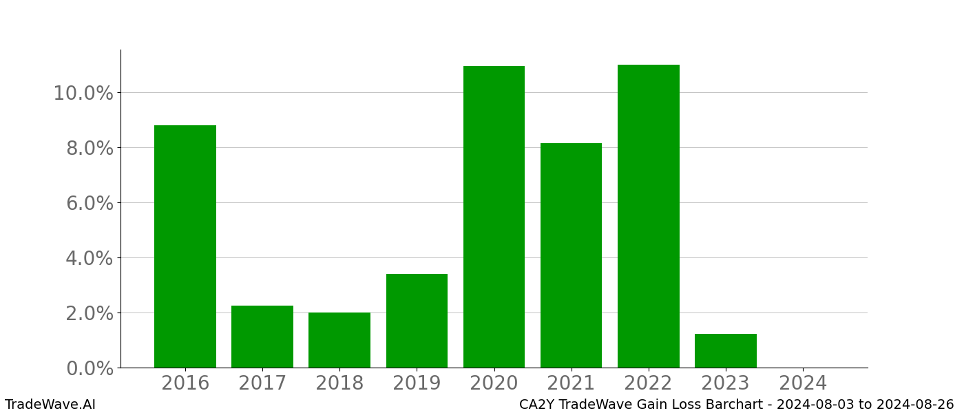 Gain/Loss barchart CA2Y for date range: 2024-08-03 to 2024-08-26 - this chart shows the gain/loss of the TradeWave opportunity for CA2Y buying on 2024-08-03 and selling it on 2024-08-26 - this barchart is showing 8 years of history