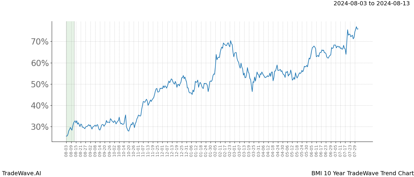 TradeWave Trend Chart BMI shows the average trend of the financial instrument over the past 10 years.  Sharp uptrends and downtrends signal a potential TradeWave opportunity