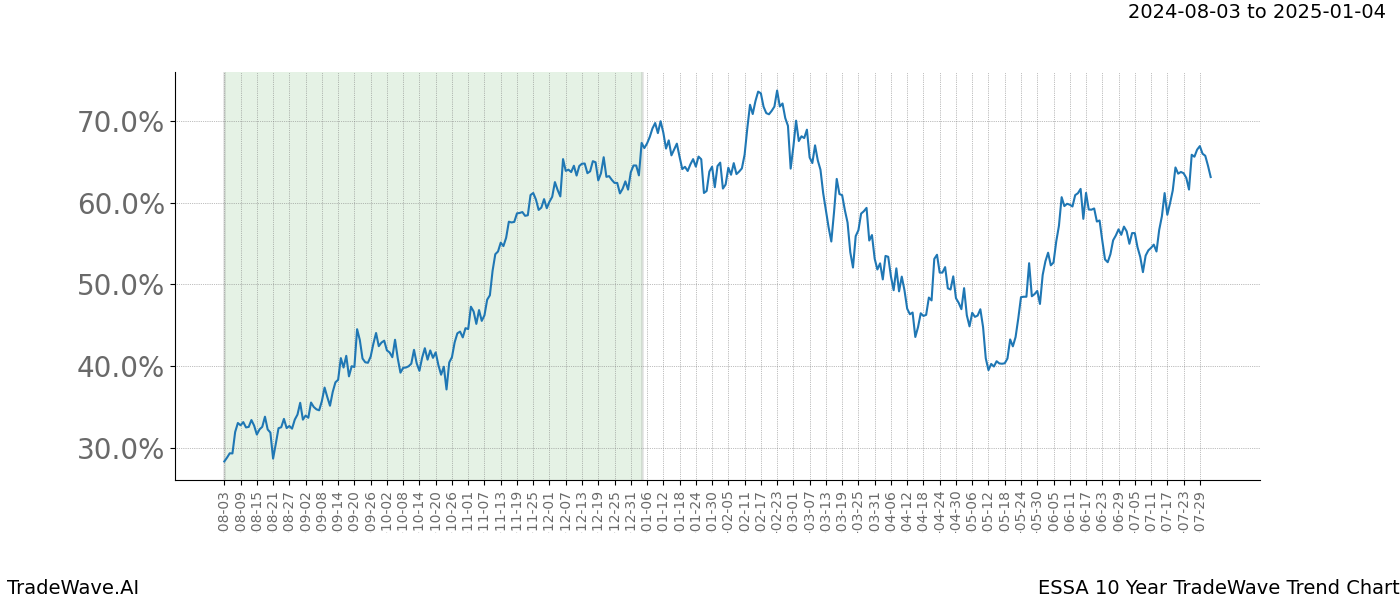 TradeWave Trend Chart ESSA shows the average trend of the financial instrument over the past 10 years.  Sharp uptrends and downtrends signal a potential TradeWave opportunity