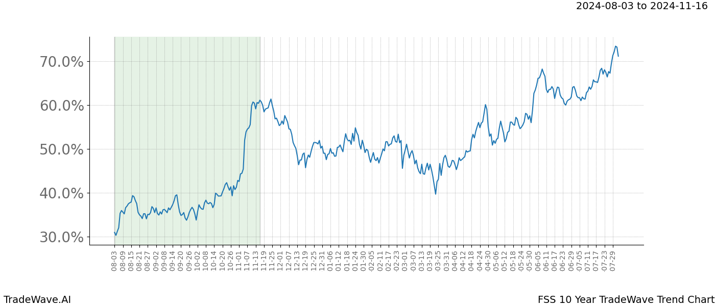 TradeWave Trend Chart FSS shows the average trend of the financial instrument over the past 10 years.  Sharp uptrends and downtrends signal a potential TradeWave opportunity