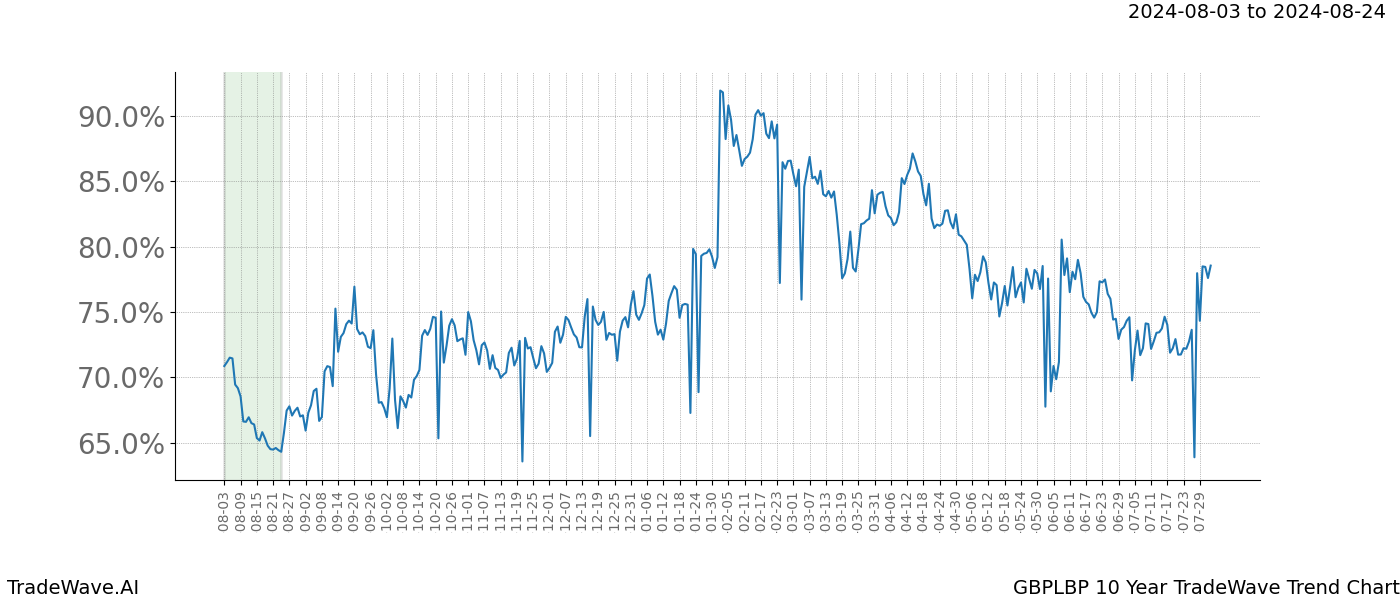 TradeWave Trend Chart GBPLBP shows the average trend of the financial instrument over the past 10 years.  Sharp uptrends and downtrends signal a potential TradeWave opportunity