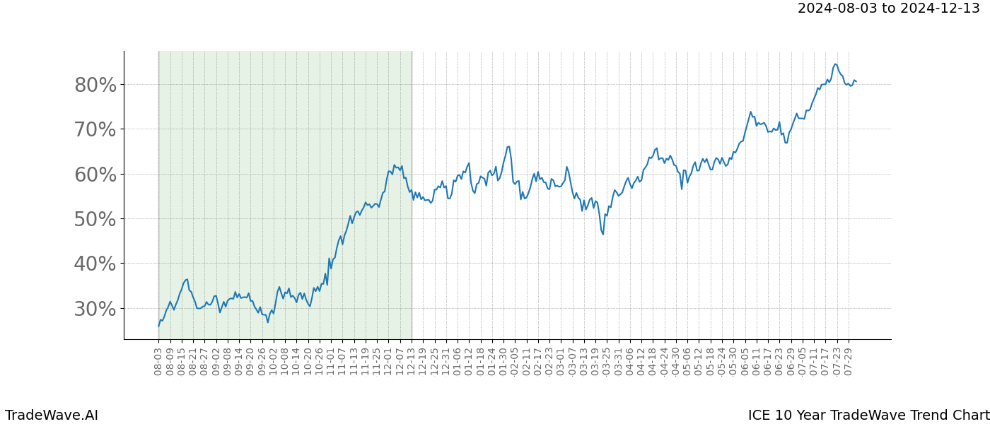 TradeWave Trend Chart ICE shows the average trend of the financial instrument over the past 10 years.  Sharp uptrends and downtrends signal a potential TradeWave opportunity