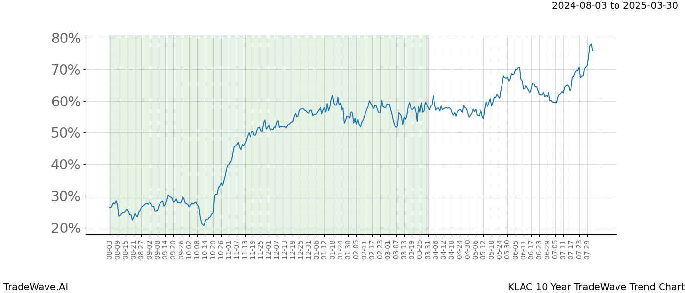 TradeWave Trend Chart KLAC shows the average trend of the financial instrument over the past 10 years.  Sharp uptrends and downtrends signal a potential TradeWave opportunity