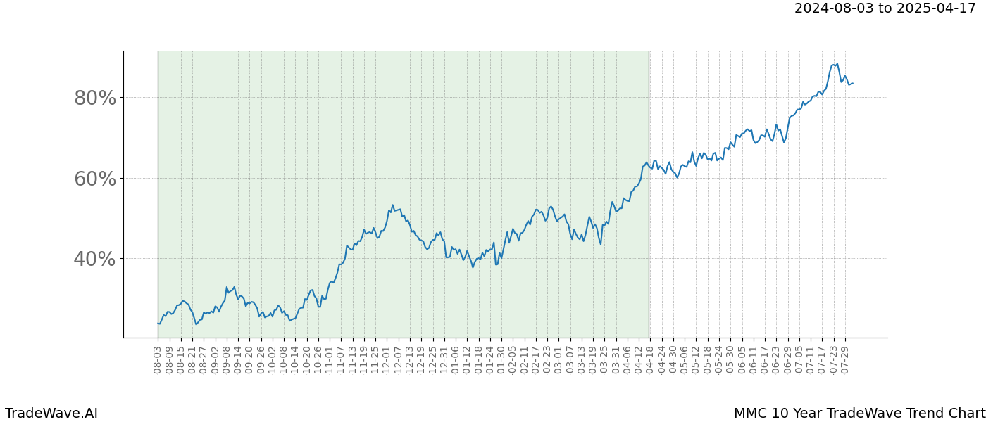 TradeWave Trend Chart MMC shows the average trend of the financial instrument over the past 10 years.  Sharp uptrends and downtrends signal a potential TradeWave opportunity