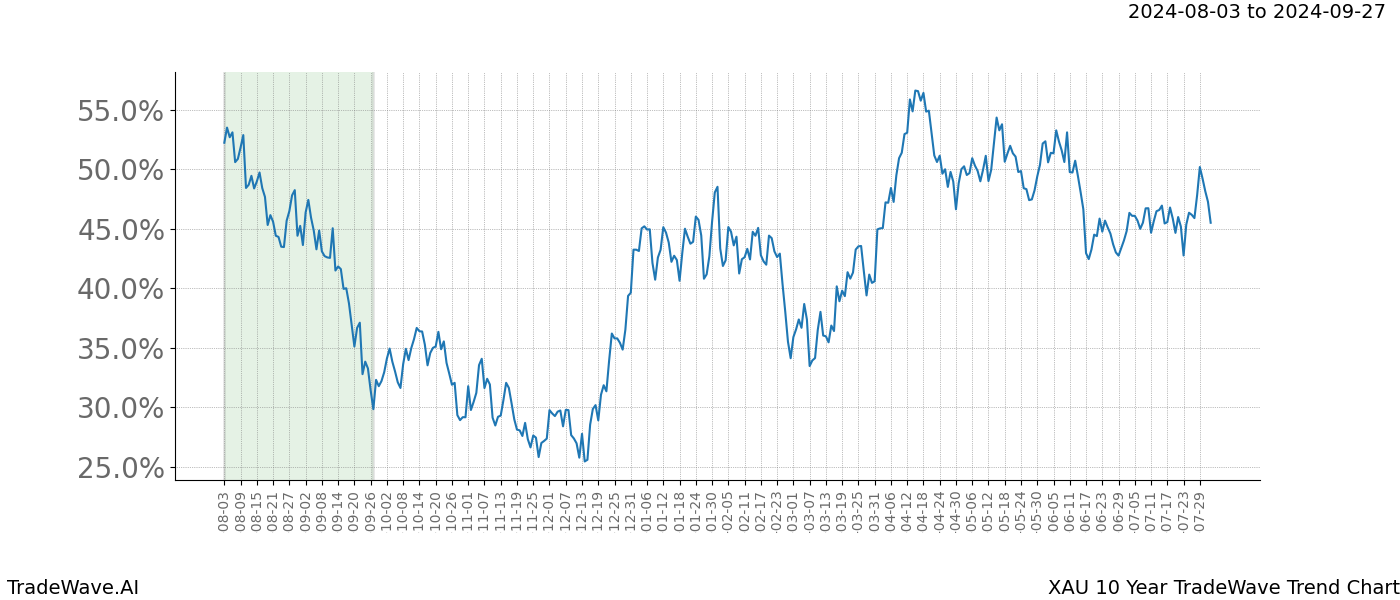 TradeWave Trend Chart XAU shows the average trend of the financial instrument over the past 10 years.  Sharp uptrends and downtrends signal a potential TradeWave opportunity