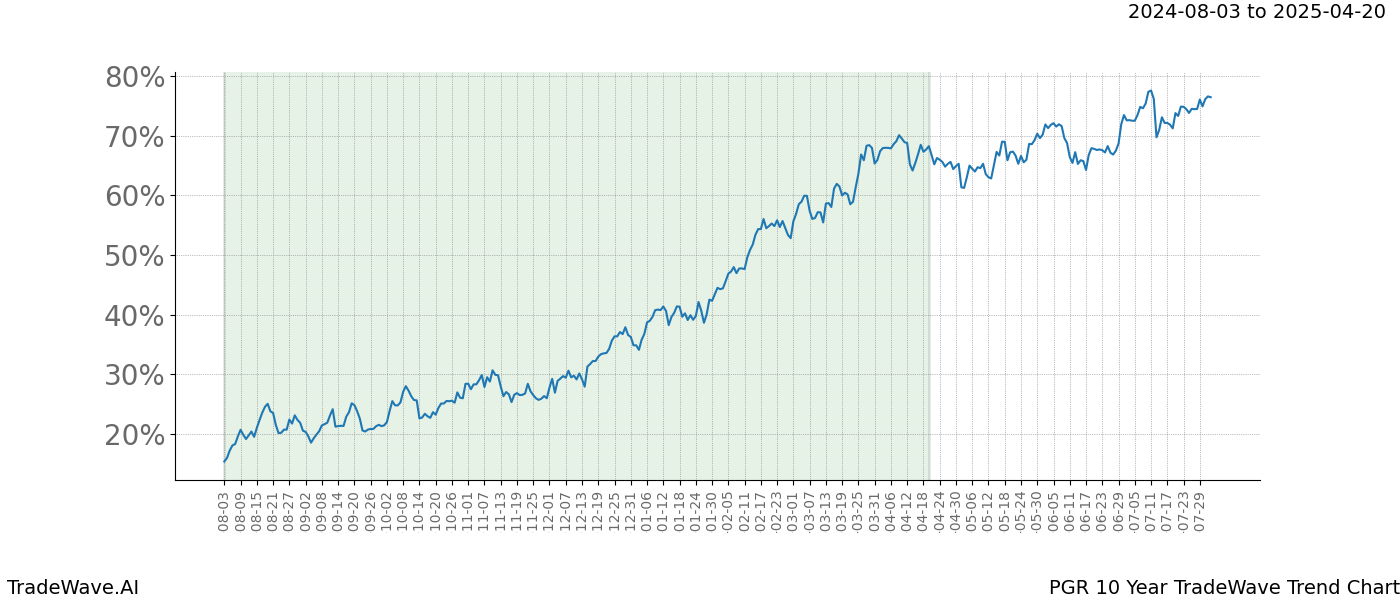 TradeWave Trend Chart PGR shows the average trend of the financial instrument over the past 10 years.  Sharp uptrends and downtrends signal a potential TradeWave opportunity