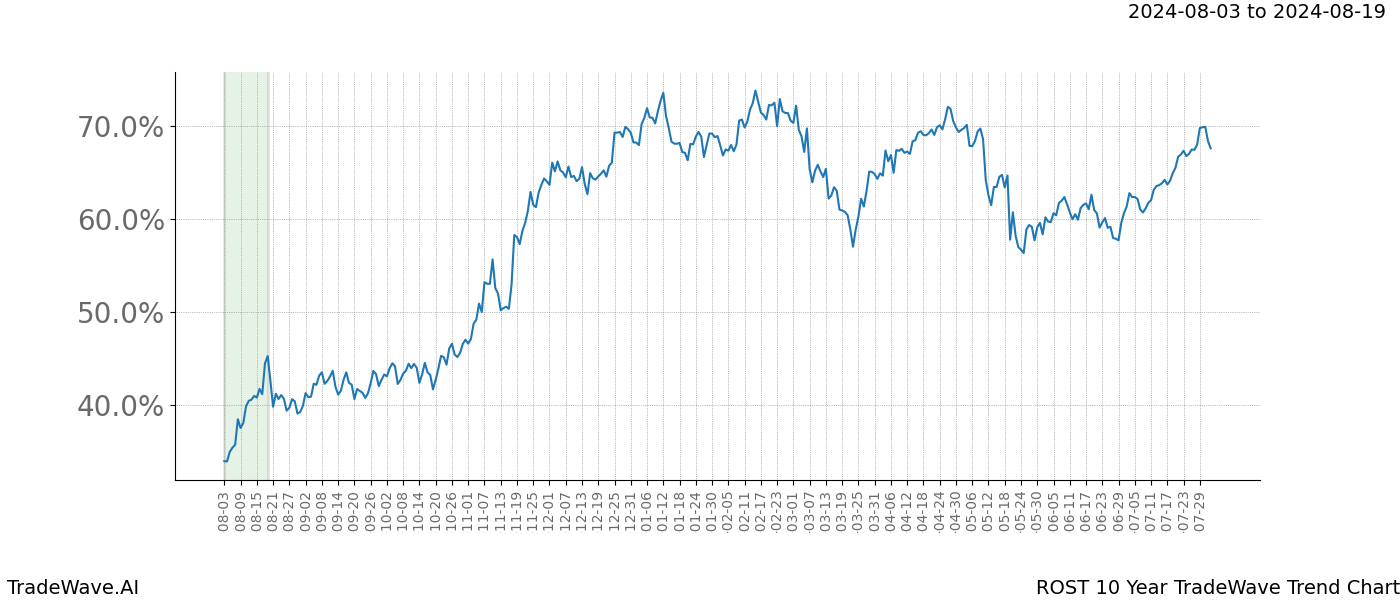 TradeWave Trend Chart ROST shows the average trend of the financial instrument over the past 10 years.  Sharp uptrends and downtrends signal a potential TradeWave opportunity