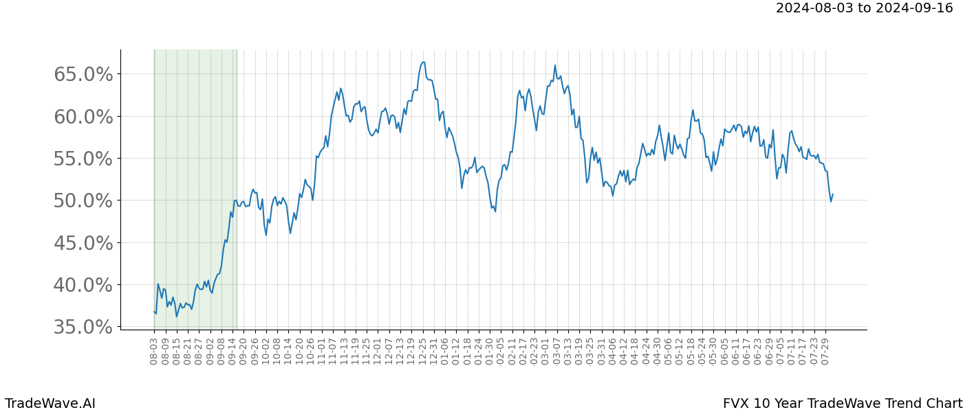 TradeWave Trend Chart FVX shows the average trend of the financial instrument over the past 10 years.  Sharp uptrends and downtrends signal a potential TradeWave opportunity