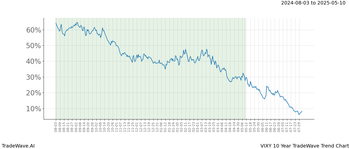 TradeWave Trend Chart VIXY shows the average trend of the financial instrument over the past 10 years.  Sharp uptrends and downtrends signal a potential TradeWave opportunity