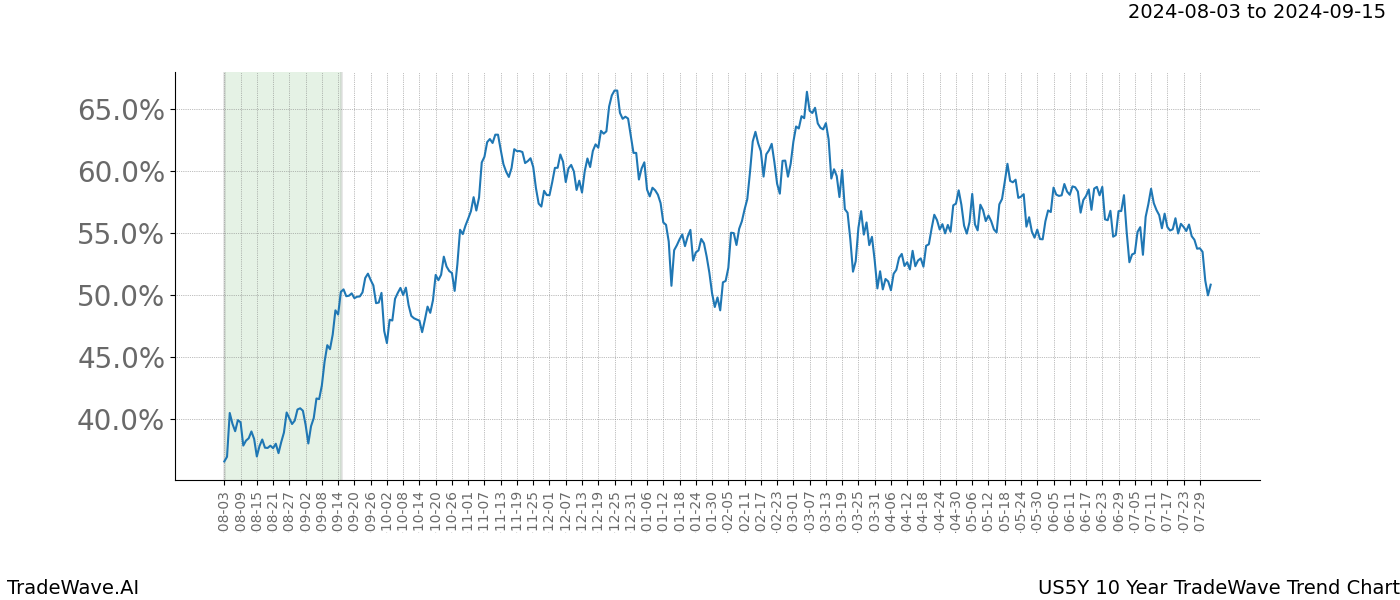 TradeWave Trend Chart US5Y shows the average trend of the financial instrument over the past 10 years.  Sharp uptrends and downtrends signal a potential TradeWave opportunity