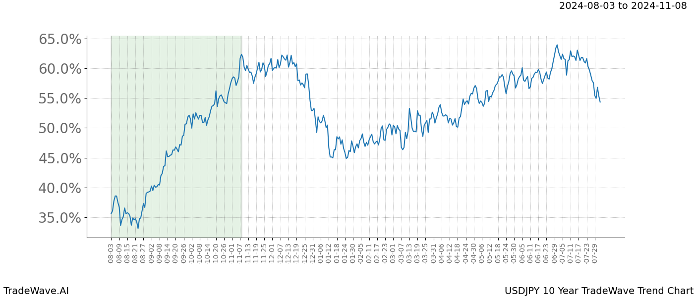 TradeWave Trend Chart USDJPY shows the average trend of the financial instrument over the past 10 years.  Sharp uptrends and downtrends signal a potential TradeWave opportunity