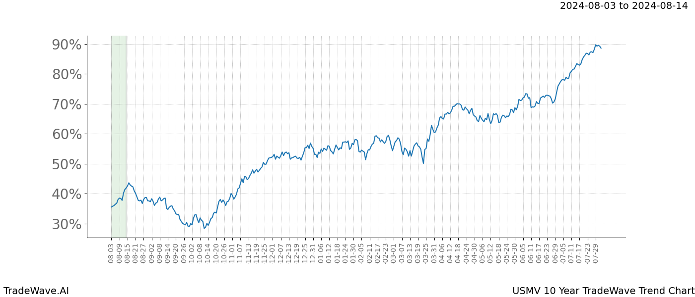 TradeWave Trend Chart USMV shows the average trend of the financial instrument over the past 10 years.  Sharp uptrends and downtrends signal a potential TradeWave opportunity