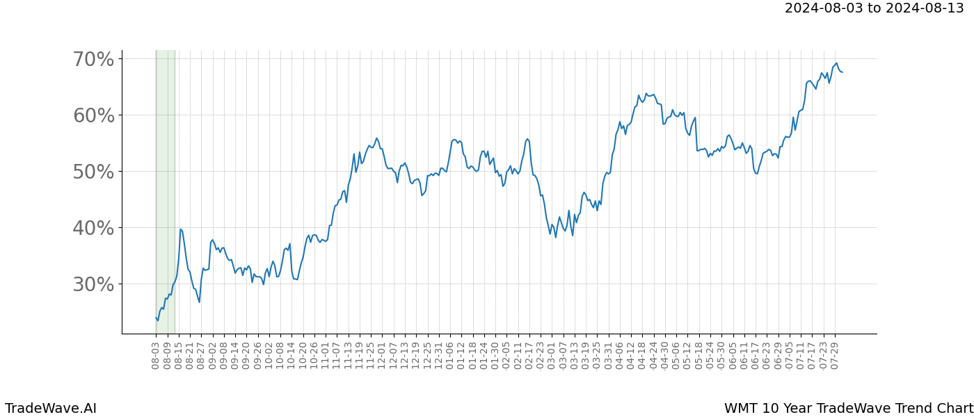 TradeWave Trend Chart WMT shows the average trend of the financial instrument over the past 10 years.  Sharp uptrends and downtrends signal a potential TradeWave opportunity