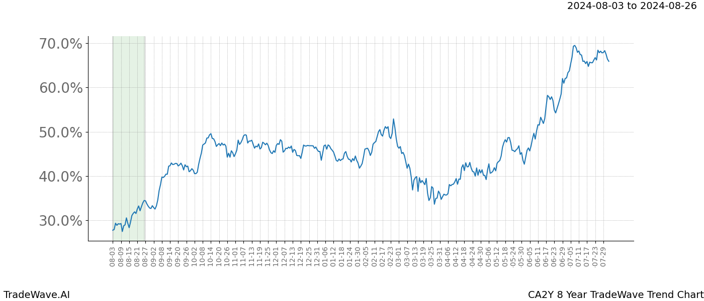 TradeWave Trend Chart CA2Y shows the average trend of the financial instrument over the past 8 years.  Sharp uptrends and downtrends signal a potential TradeWave opportunity