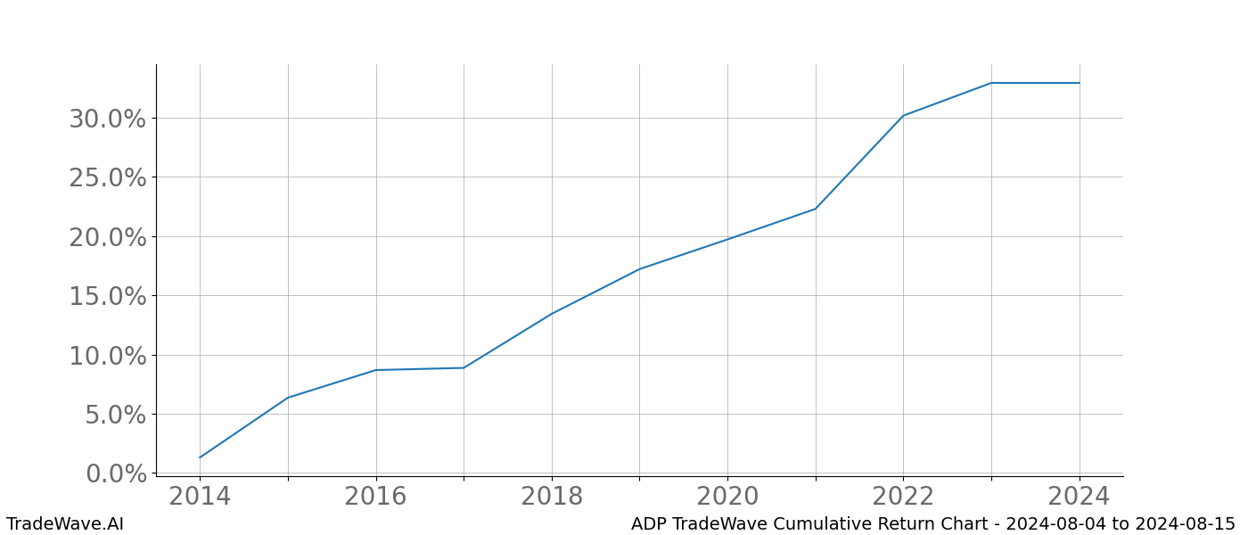 Cumulative chart ADP for date range: 2024-08-04 to 2024-08-15 - this chart shows the cumulative return of the TradeWave opportunity date range for ADP when bought on 2024-08-04 and sold on 2024-08-15 - this percent chart shows the capital growth for the date range over the past 10 years 