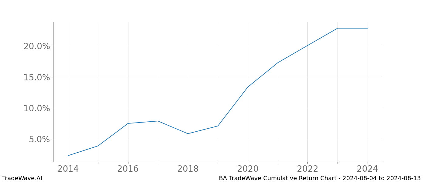 Cumulative chart BA for date range: 2024-08-04 to 2024-08-13 - this chart shows the cumulative return of the TradeWave opportunity date range for BA when bought on 2024-08-04 and sold on 2024-08-13 - this percent chart shows the capital growth for the date range over the past 10 years 