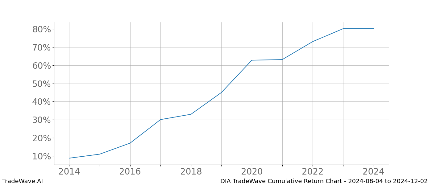 Cumulative chart DIA for date range: 2024-08-04 to 2024-12-02 - this chart shows the cumulative return of the TradeWave opportunity date range for DIA when bought on 2024-08-04 and sold on 2024-12-02 - this percent chart shows the capital growth for the date range over the past 10 years 