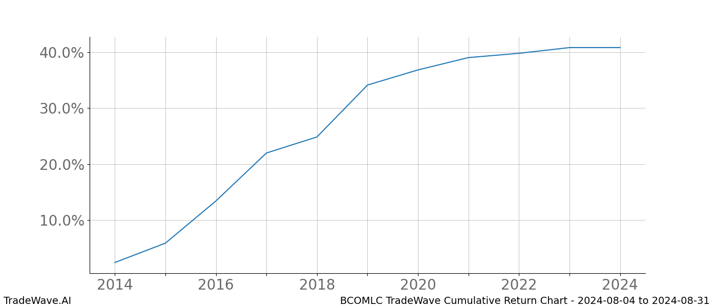 Cumulative chart BCOMLC for date range: 2024-08-04 to 2024-08-31 - this chart shows the cumulative return of the TradeWave opportunity date range for BCOMLC when bought on 2024-08-04 and sold on 2024-08-31 - this percent chart shows the capital growth for the date range over the past 10 years 