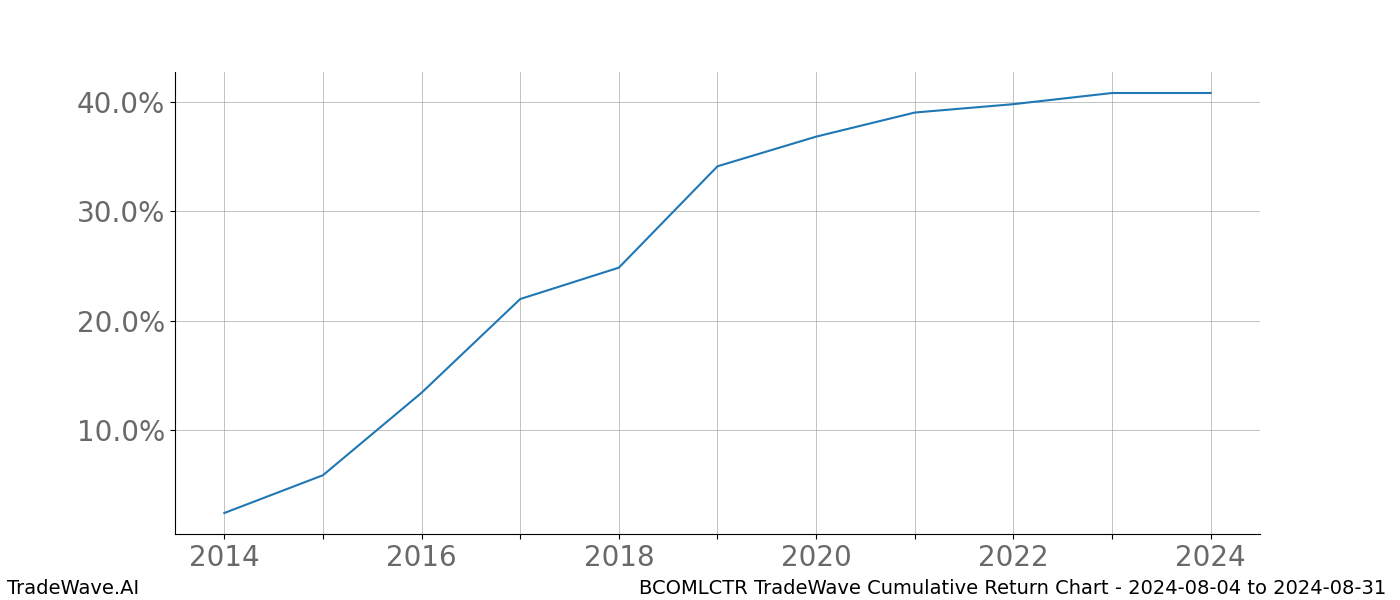 Cumulative chart BCOMLCTR for date range: 2024-08-04 to 2024-08-31 - this chart shows the cumulative return of the TradeWave opportunity date range for BCOMLCTR when bought on 2024-08-04 and sold on 2024-08-31 - this percent chart shows the capital growth for the date range over the past 10 years 